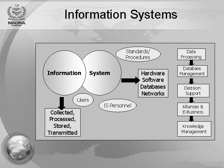 Information Systems Standards/ Procedures Information Users Collected, Processed, Stored, Transmitted System IS Personnel Hardware