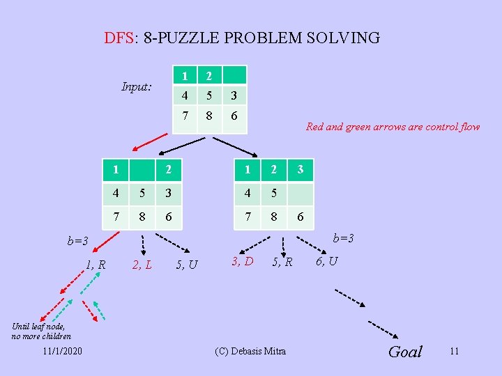 DFS: 8 -PUZZLE PROBLEM SOLVING Input: 1 1 2 4 5 3 7 8