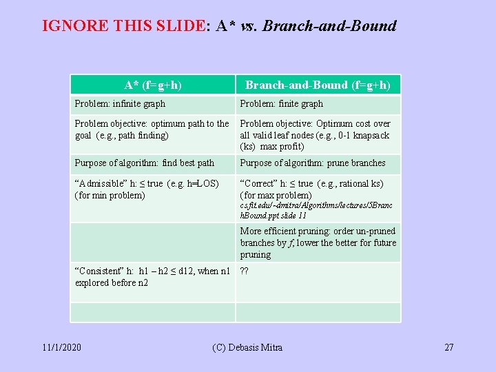  IGNORE THIS SLIDE: A* vs. Branch-and-Bound A* (f=g+h) Branch-and-Bound (f=g+h) Problem: infinite graph