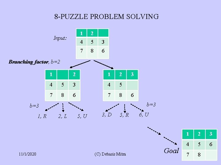 8 -PUZZLE PROBLEM SOLVING Input: 1 2 4 5 3 7 8 6 Branching