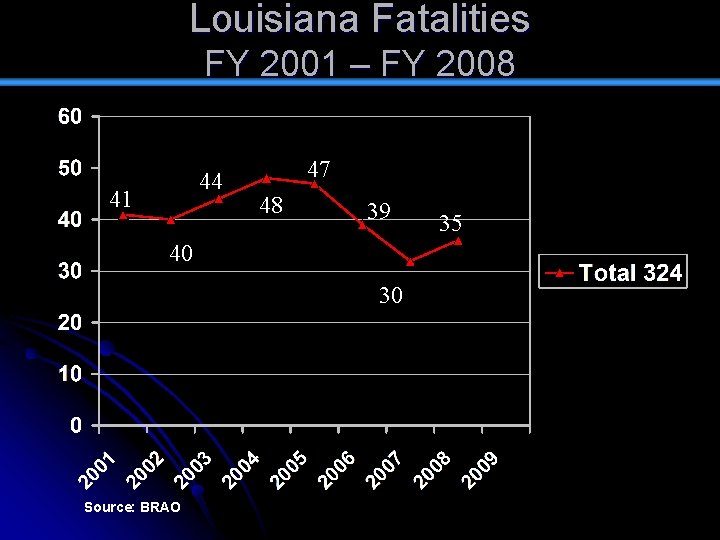 Louisiana Fatalities FY 2001 – FY 2008 44 41 47 48 39 40 30