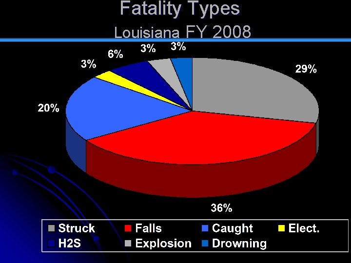 Fatality Types Louisiana FY 2008 