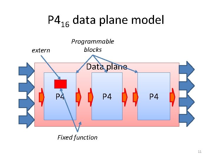 P 416 data plane model Programmable blocks extern Data plane P 4 P 4