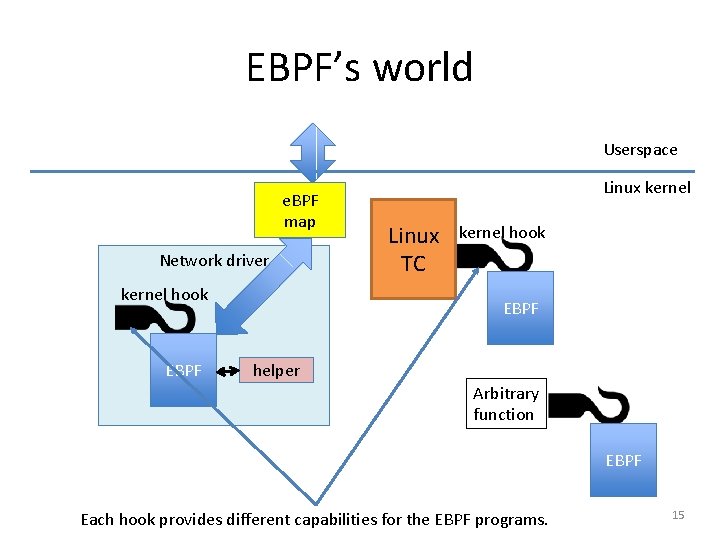 EBPF’s world Userspace e. BPF map Network driver kernel hook EBPF Linux kernel Linux