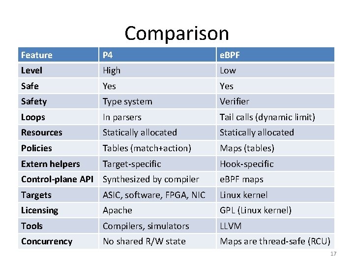 Comparison Feature P 4 e. BPF Level High Low Safe Yes Safety Type system