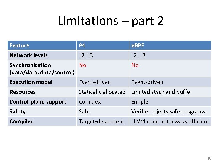 Limitations – part 2 Feature P 4 e. BPF Network levels L 2, L