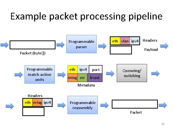 Example packet processing pipeline Programmable parser eth vlan ipv 4 Headers Payload Packet (byte[])