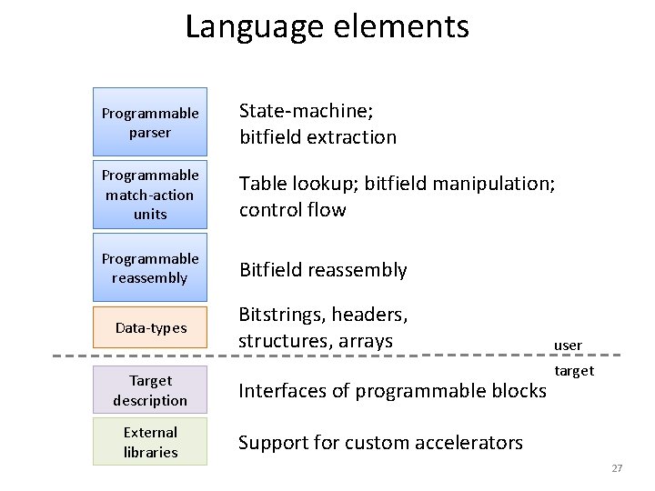 Language elements Programmable parser State-machine; bitfield extraction Programmable match-action units Table lookup; bitfield manipulation;
