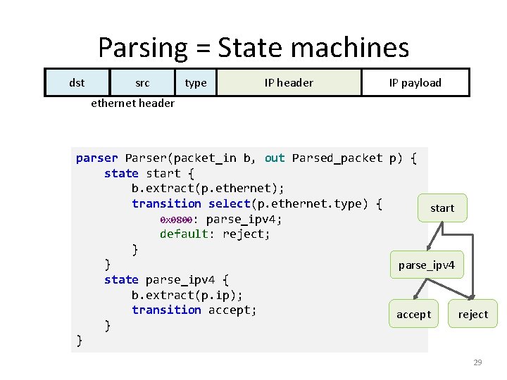 Parsing = State machines dst src type IP header IP payload ethernet header parser