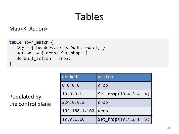 Tables Map<K, Action> table ipv 4_match { key = { headers. ip. dst. Addr: