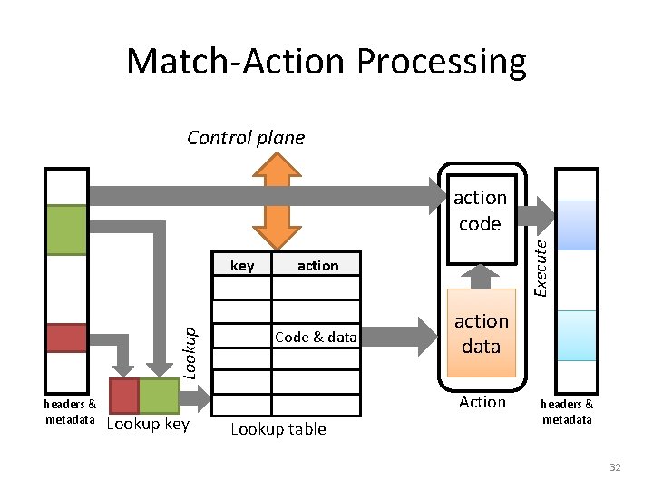 Match-Action Processing Control plane Lookup key headers & metadata Lookup key Execute action code