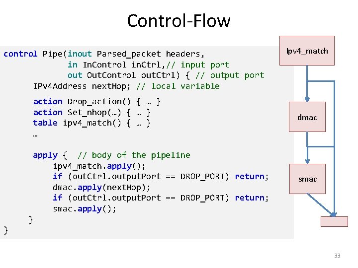 Control-Flow control Pipe(inout Parsed_packet headers, in In. Control in. Ctrl, // input port out