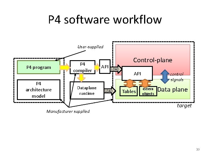 P 4 software workflow User-supplied P 4 program P 4 architecture model P 4
