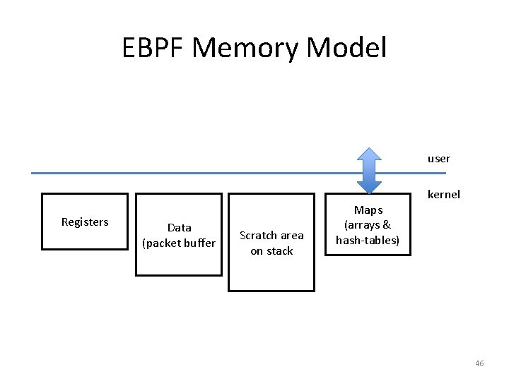 EBPF Memory Model user Registers Data (packet buffer Scratch area on stack Maps (arrays