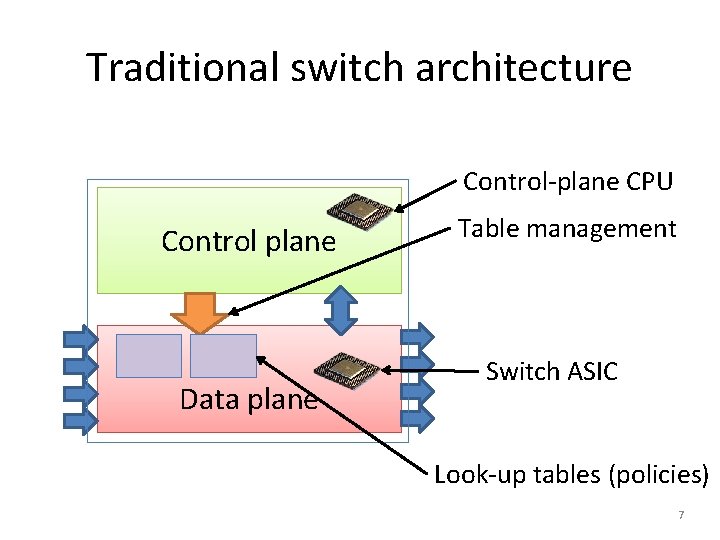 Traditional switch architecture Control-plane CPU Control plane Data plane Table management Switch ASIC Look-up