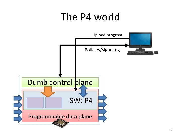 The P 4 world Upload program Policies/signaling Dumb control plane SW: P 4 Programmable