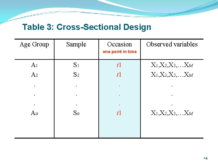 Table 3: Cross-Sectional Design Age Group Sample Occasion Observed variables one point in time