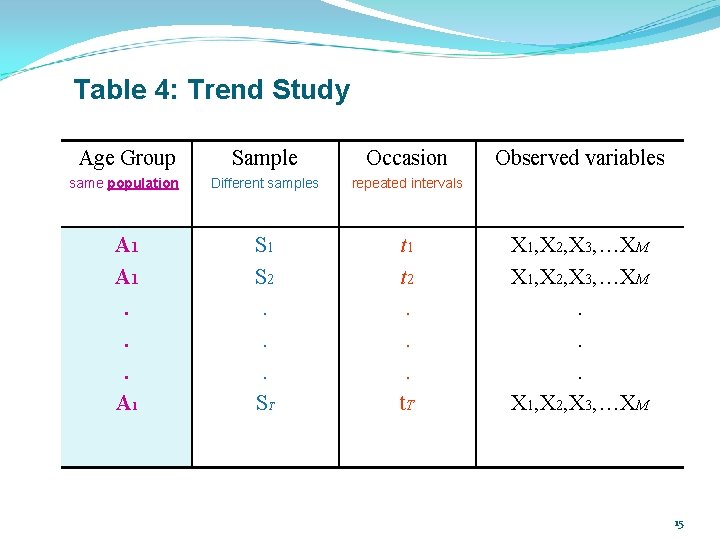 Table 4: Trend Study Age Group Sample Occasion same population Different samples repeated intervals