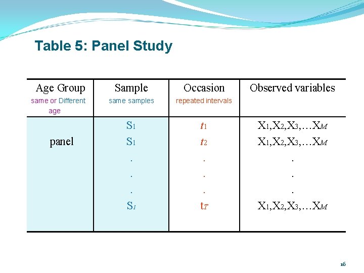 Table 5: Panel Study Age Group Sample Occasion same or Different age samples repeated