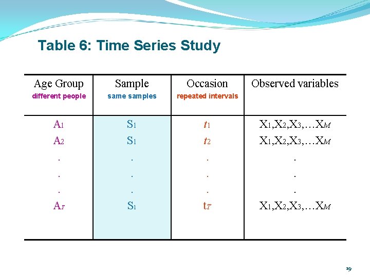 Table 6: Time Series Study Age Group Sample Occasion different people samples repeated intervals