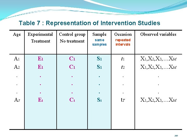 Table 7 : Representation of Intervention Studies Age A 1 A 2. . .