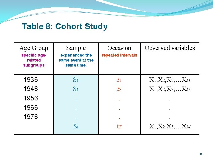 Table 8: Cohort Study Age Group Sample Occasion specific agerelated subgroups experienced the same