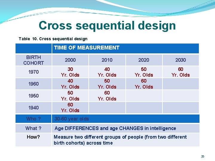 Cross sequential design Table 10. Cross sequential design TIME OF MEASUREMENT BIRTH COHORT 1970