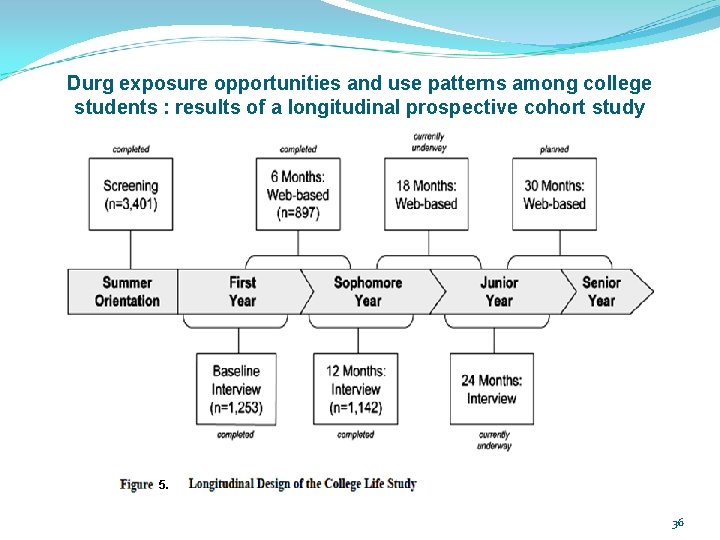 Durg exposure opportunities and use patterns among college students : results of a longitudinal