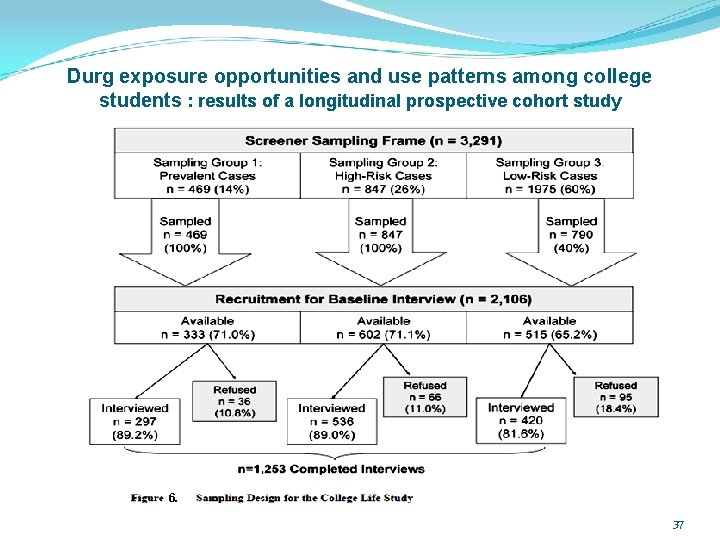 Durg exposure opportunities and use patterns among college students : results of a longitudinal