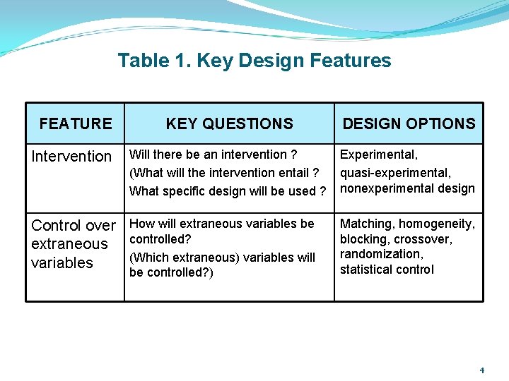 Table 1. Key Design Features FEATURE KEY QUESTIONS DESIGN OPTIONS Intervention Will there be