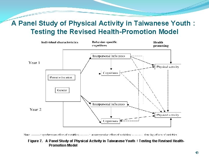 A Panel Study of Physical Activity in Taiwanese Youth： Testing the Revised Health-Promotion Model