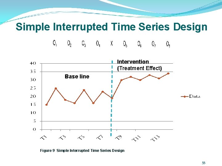 Simple Interrupted Time Series Design Intervention (Treatment Effect) Base line Figure 9 Simple Interrupted