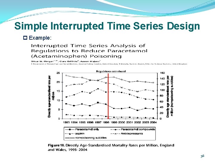 Simple Interrupted Time Series Design p Example: 10. 56 