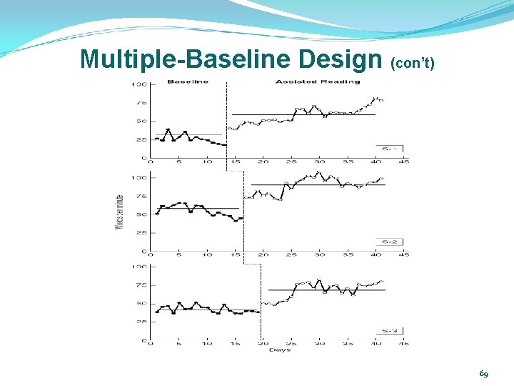 Multiple-Baseline Design (con’t) 69 