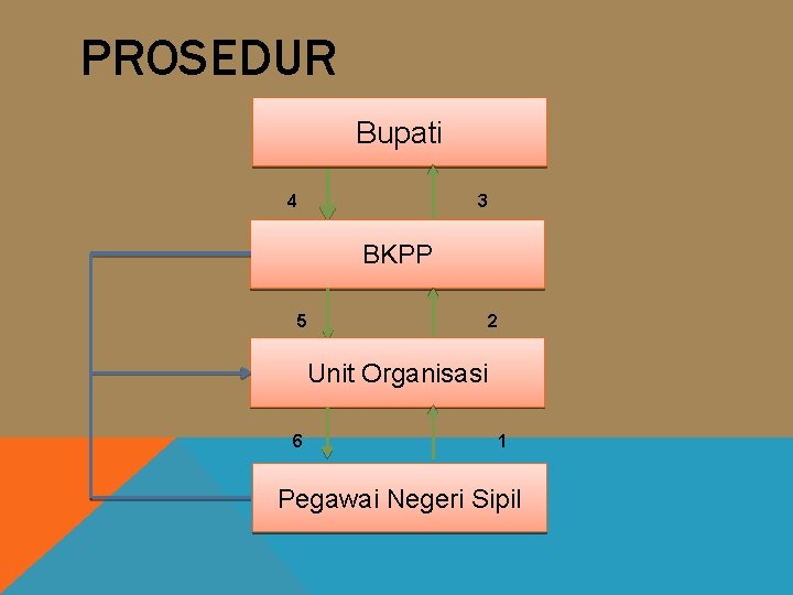 PROSEDUR Bupati 4 3 BKPP 5 2 Unit Organisasi 6 1 Pegawai Negeri Sipil