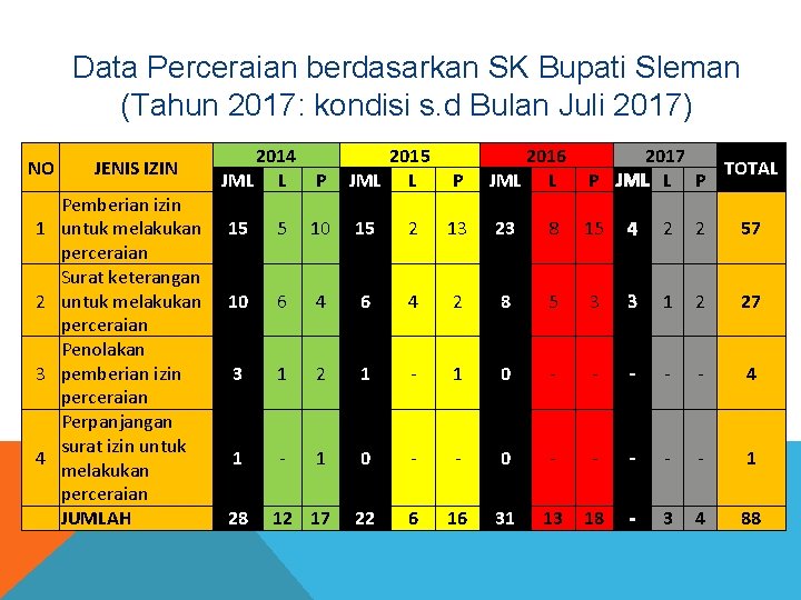 Data Perceraian berdasarkan SK Bupati Sleman (Tahun 2017: kondisi s. d Bulan Juli 2017)