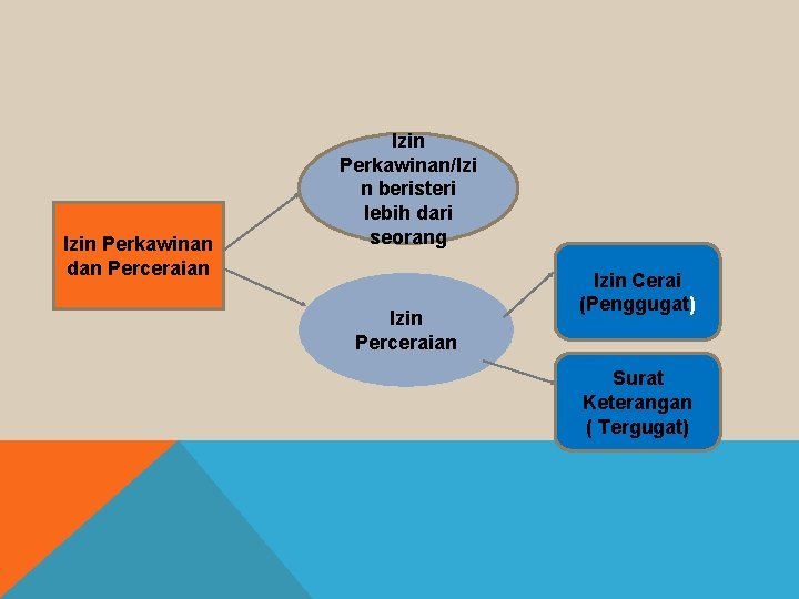 Izin Perkawinan dan Perceraian Izin Perkawinan/Izi n beristeri lebih dari seorang Izin Perceraian Izin