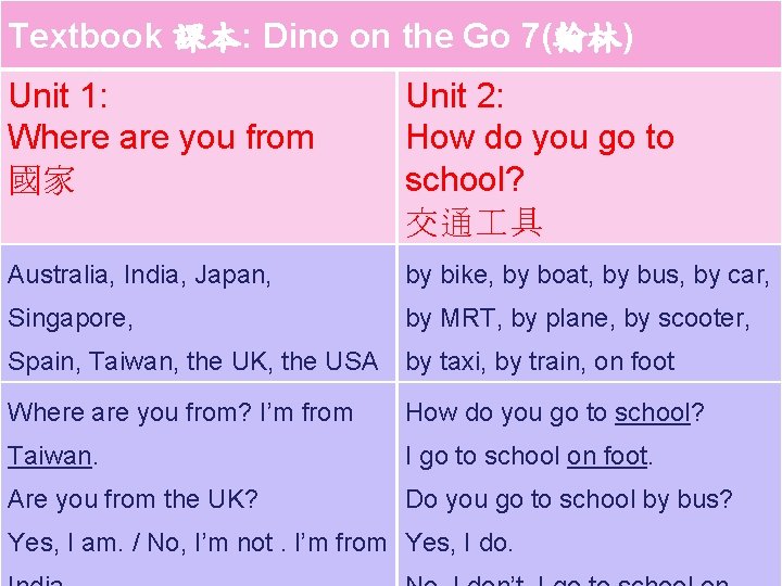 Textbook 課本: Dino on the Go 7(翰林) Unit 1: Where are you from 國家