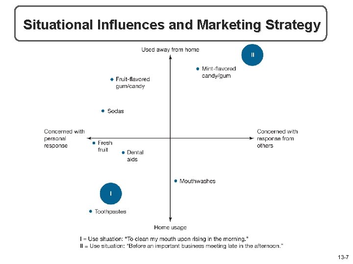 Situational Influences and Marketing Strategy 13 -7 