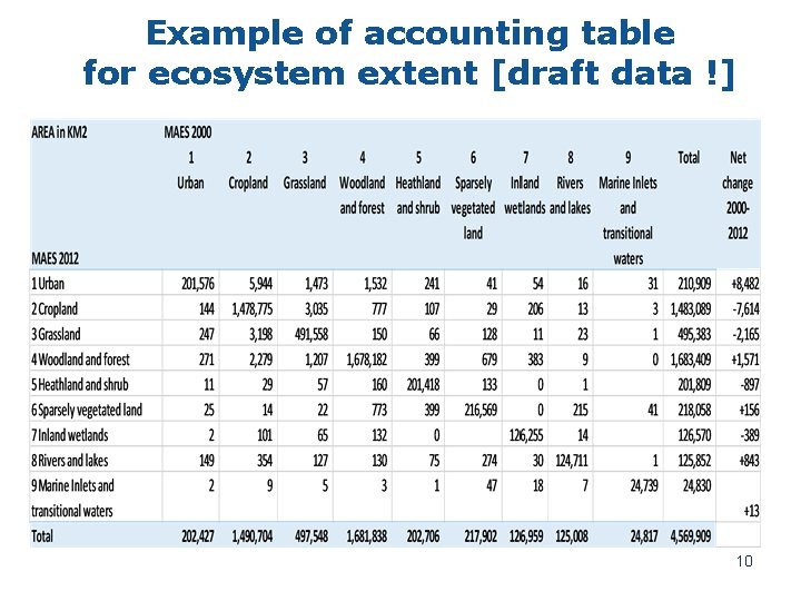 Example of accounting table for ecosystem extent [draft data !] 10 