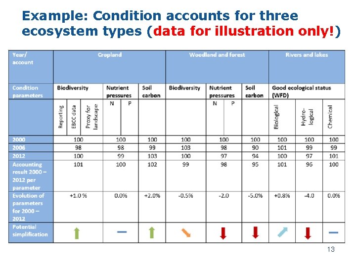 Example: Condition accounts for three ecosystem types (data for illustration only!) 13 