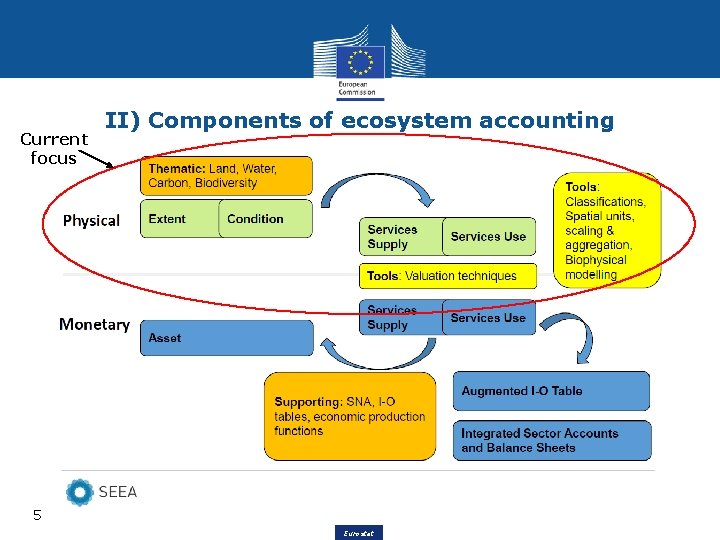 Current focus II) Components of ecosystem accounting 5 Eurostat 