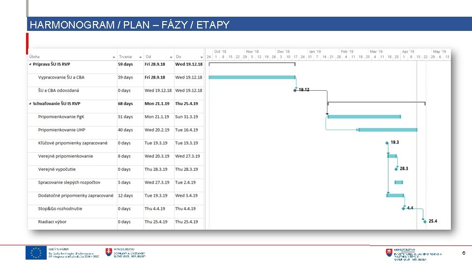 HARMONOGRAM / PLAN – FÁZY / ETAPY 6 