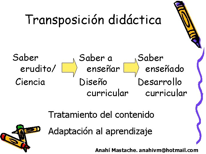 Transposición didáctica Saber erudito/ Ciencia Saber enseñar enseñado Diseño Desarrollo curricular Tratamiento del contenido