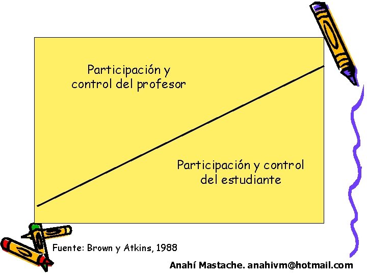 Participación y control del profesor Participación y control del estudiante Fuente: Brown y Atkins,