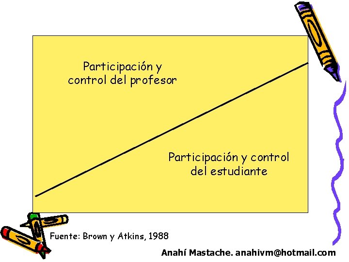 Participación y control del profesor Participación y control del estudiante Fuente: Brown y Atkins, Participación y control del profesor Participación y control del estudiante Fuente: Brown y Atkins,