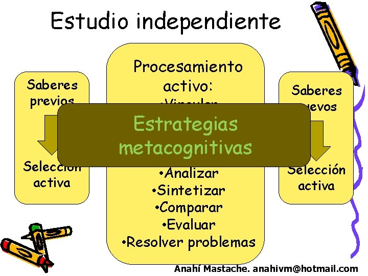 Estudio independiente Saberes previos Selección activa Procesamiento activo: • Vincular • Estructurar Estrategias •