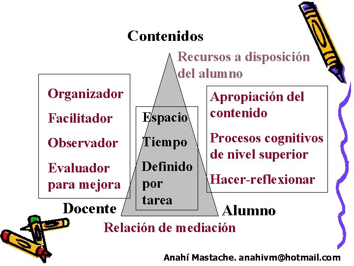 Contenidos Recursos a disposición del alumno Organizador Facilitador Espacio Observador Tiempo Evaluador para mejora