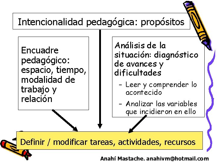 Intencionalidad pedagógica: propósitos Encuadre pedagógico: espacio, tiempo, modalidad de trabajo y relación Análisis de