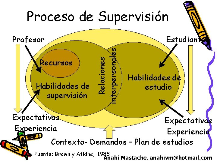 Proceso de Supervisión Estudiante Recursos Habilidades de supervisión Relaciones interpersonales Profesor Habilidades de estudio